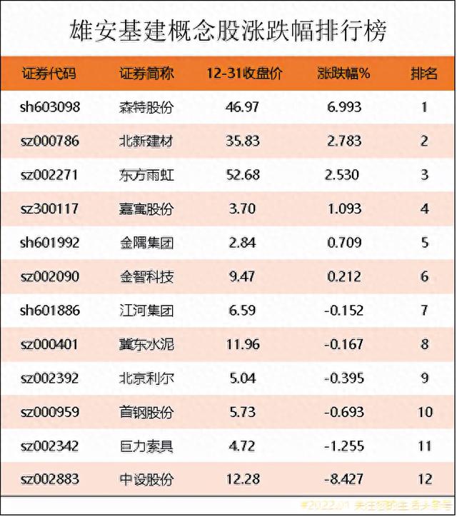 雄安基建概念股涨跌幅排行榜｜雄安基建股票龙头股有哪些