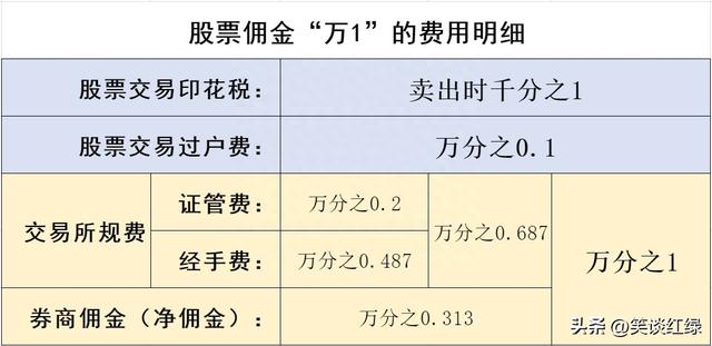 股票开户佣金“万1免5”的成本明细与券商选择