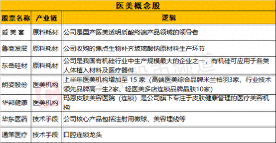 8天5板够撩人！这股概念竟是医美，产业链个股名单来了