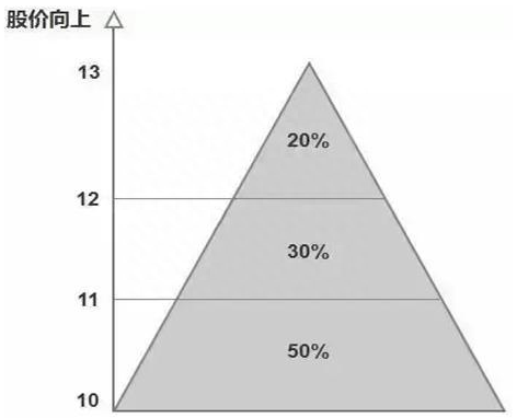 当你炒股亏得连亲戚都看不起你时，试试“笨”法，线上6格卖，线下4格买，绝不失手