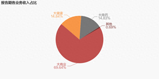 【图解年报】白云山：2022年归母净利润同比增长6.6%，约为39.7亿元