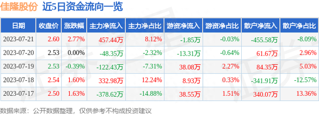 佳隆股份（002495）7月21日主力资金净买入457.44万元