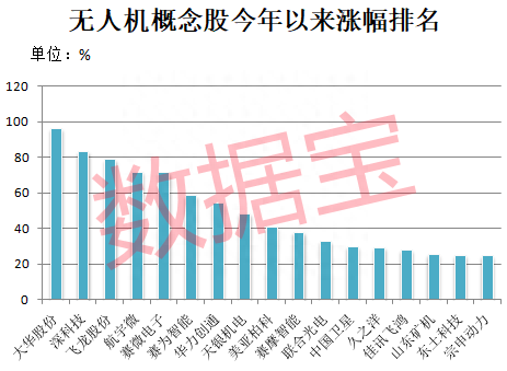 无人机产业规模有望突破2万亿，高增长潜力股来了…（附名单）