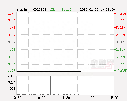 快讯：闽发铝业跌停 报于2.96元