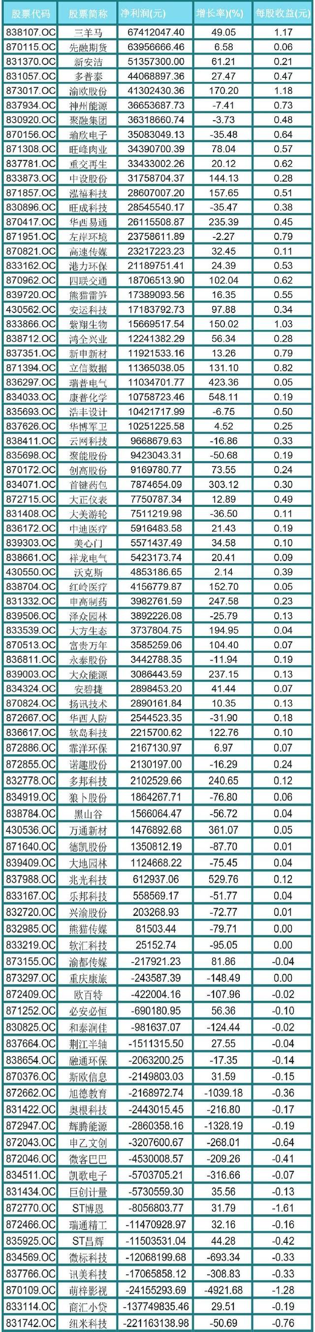 新三板85家渝企去年超7成盈利，净利王三马羊拟创业板上市