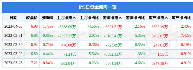 异动快报：中国中铁（601390）4月4日10点38分触及涨停板