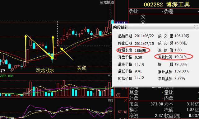 抓涨停之“双龙戏水”，遇到买入，一波暴涨！