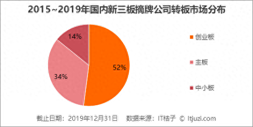 2019 有近 2000 家公司摘牌，新三板出现规模性「退市」