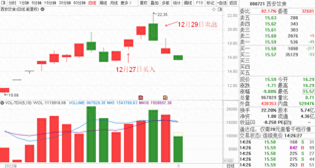 开门红！冠军吃2个涨停，近6成选手赚钱！报名今日结束，快来赢现金大奖！