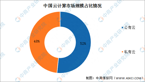 2022年中国公有云行业市场现状分析