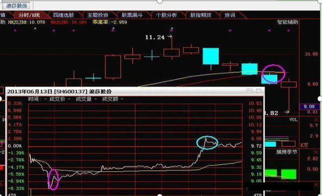 A股唯一不会骗人的“做T”铁则：黄线上六格卖出，黄线下四格买入，1年净赚1000万，从未失手