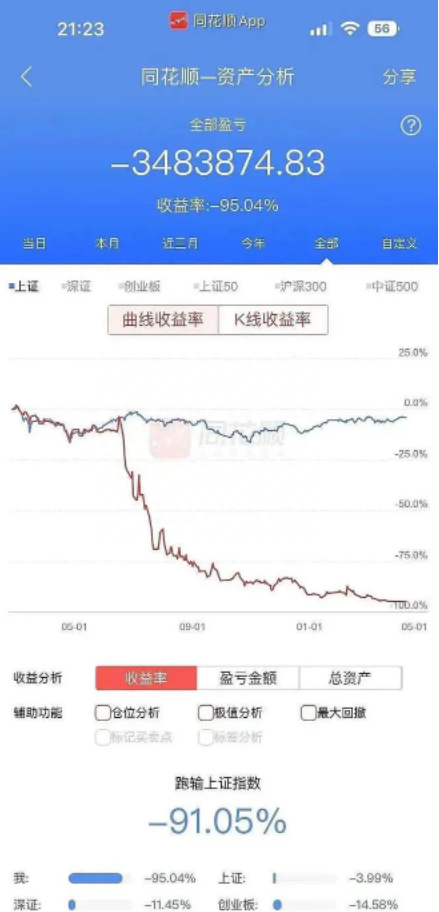 财经大 V 帮粉丝炒股，9 个月账户从 336 万炒到只剩 18 万爆亏 95%，哪些信息值得关注