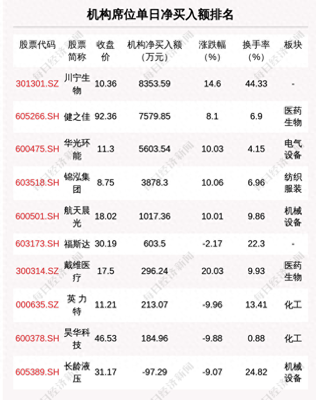 每经操盘必知（晚间版）丨北向资金买入20亿，买入宁王2.8亿；龙虎榜资金抢筹健之佳9457万；高盛：美联储年内还会加息三次