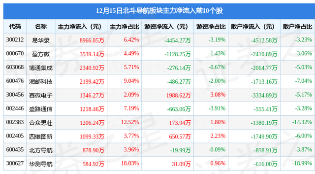 北斗导航板块12月15日涨0.75%，易华录领涨，主力资金净流入3624.33万元