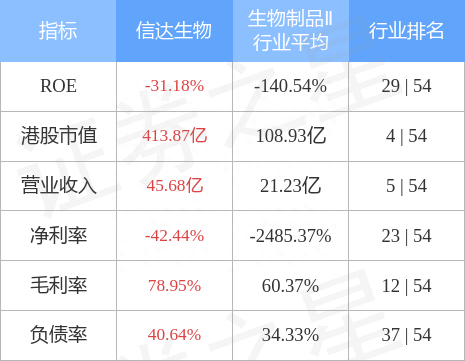 信达生物(01801.HK)盘中涨近8%，截至发稿，涨3.33%，报27.95港元，成交额1.75亿港元