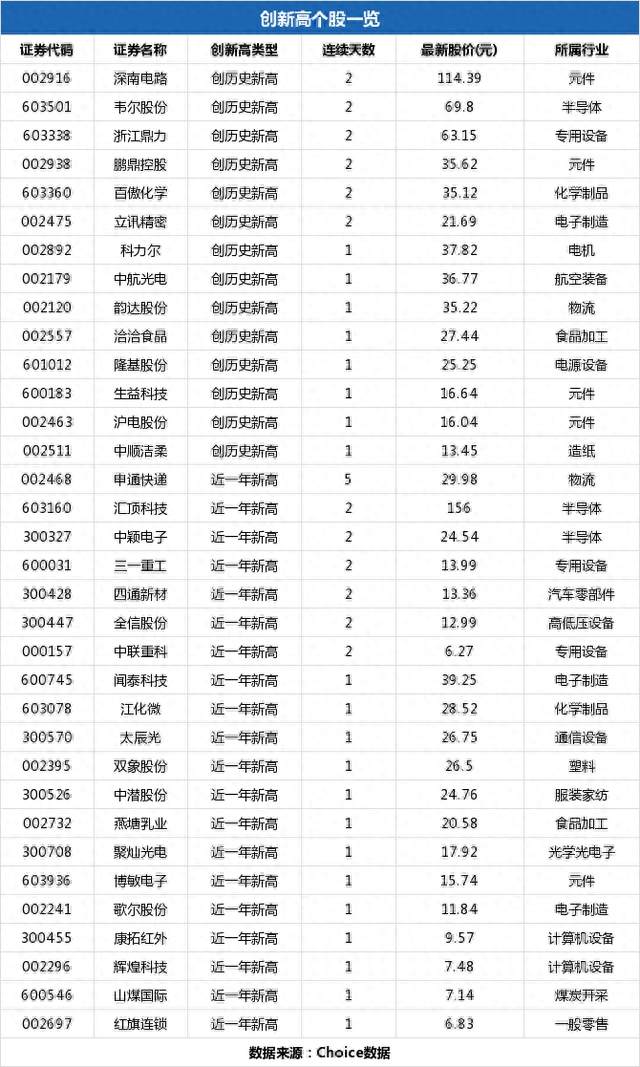 韵达股份盘中最高35.86元创历史新高，总市值784.21亿元