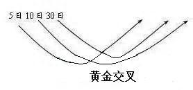 股价飞涨前，“均线”必定先走出这样的形态，不下一万次反复验证！