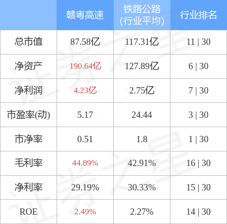 赣粤高速（600269）4月28日主力资金净卖出293.12万元