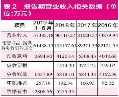 百亚股份几度冲刺IPO 诸多财务疑点致上市前景难乐观