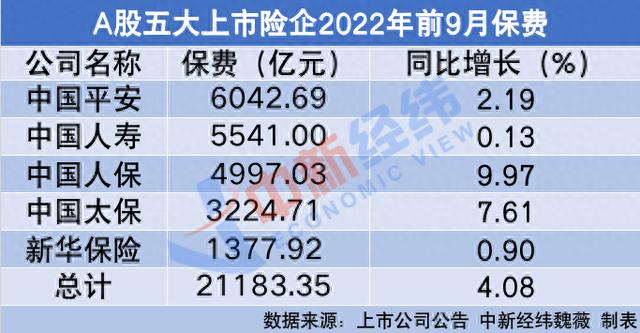 总揽2.1万亿元！A股五大险企前9月保费揭晓，股价出现分化