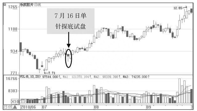 庄家试盘的形态特征口诀！背起来，短线套利轻而易举！