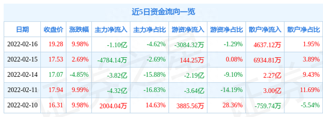 异动快报：保利联合（002037）2月17日9点33分封跌停板