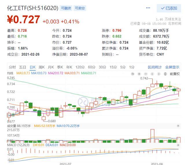 两市成交跌破8000亿元，“牛市旗手”盘中巨震，化工ETF（516020）逆市走强，行情风格转向