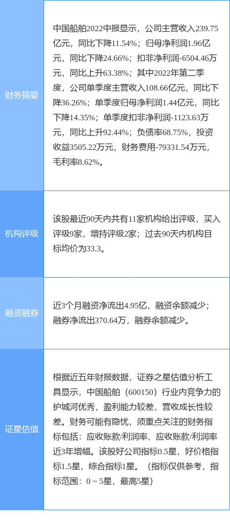 中国船舶涨5.19%，中航证券一个月前给出“买入”评级，目标价30.00元