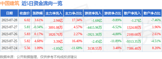 中国建筑（601668）7月28日主力资金净买入2.94亿元