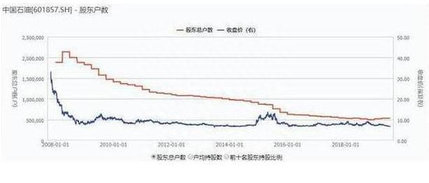 巴菲特眼中的A股市场：从48元跌到只剩零头的中石油，现阶段再拿20万继续抄底，捂到牛市能赚钱