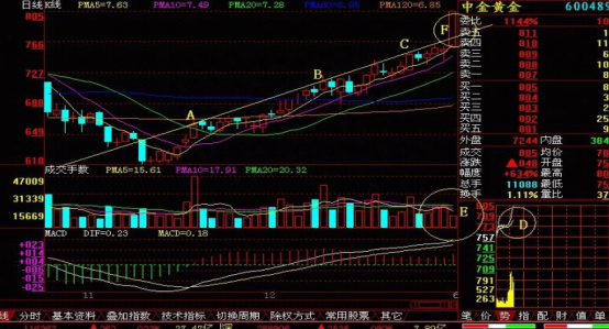 成交量顶级战法：巧用放量打拐捕捉黑马起爆点，一旦形成，股价将快速上涨！