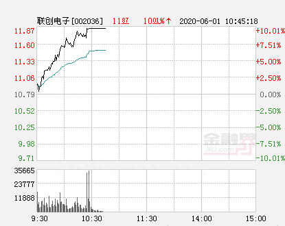 快讯：联创电子涨停 报于11.87元