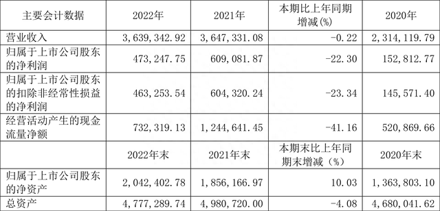 鄂尔多斯：2022年净利润同比下降22.30% 拟10转4股派10元