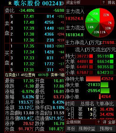 歌尔股份称存在业绩预告修正的可能，股票开盘一度跌超9%