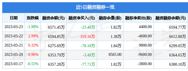 佛燃能源（002911）3月23日主力资金净卖出312.92万元