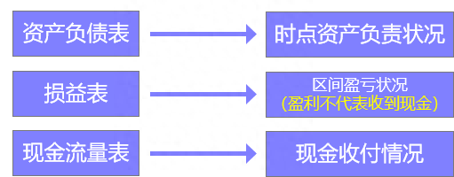 （财务报表科目详解）现金流量表与投资实战