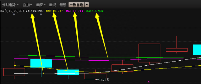 真正的短线高手只用均线唯一一个指标，庄家也永远骗不了钱