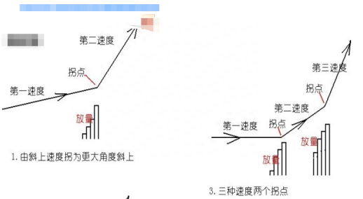 成交量顶级战法：巧用放量打拐捕捉黑马起爆点，一旦形成，股价将快速上涨！