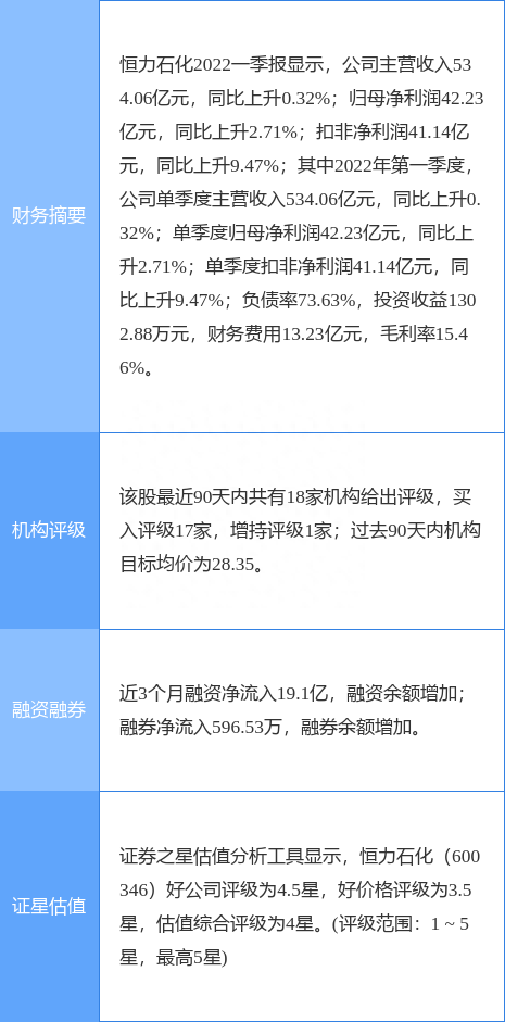 恒力石化涨6.70%，开源证券二日前给出“买入”评级