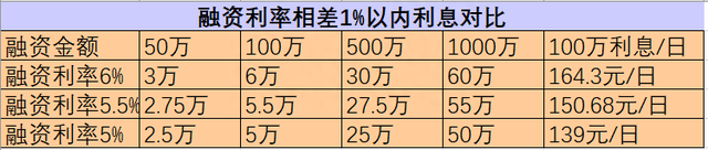 一文玩转融资融券——两融利率无门槛5%（收藏）