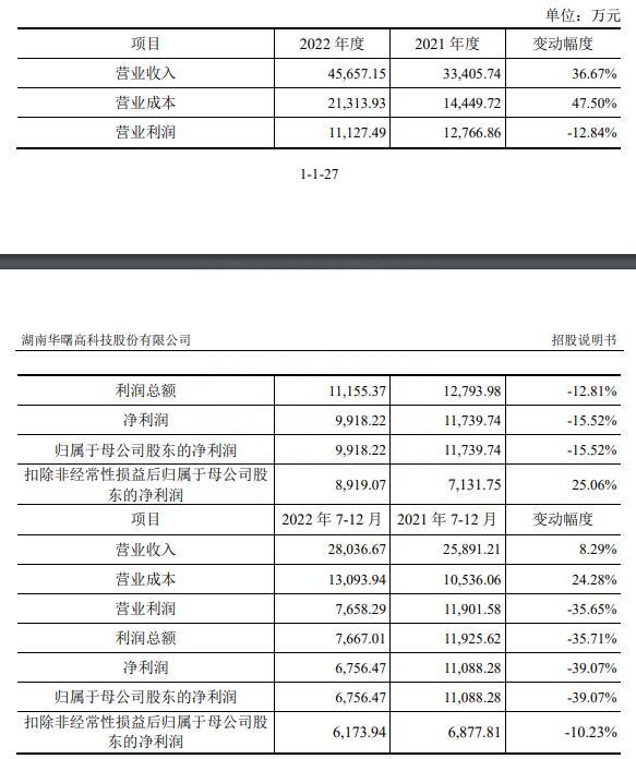 华曙高科上市首日涨16% 超募3.6亿去年净利降16%