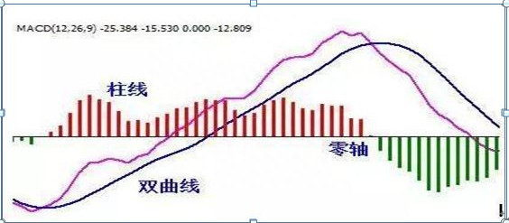 顶尖干货：最全MACD技巧分析，在技术分析中地位重中之重，读懂此文的人才真正算得上是炒股高手