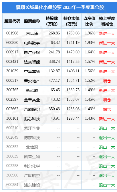 5月12日电广传媒跌8.67%，景顺长城量化小盘股票基金重仓该股