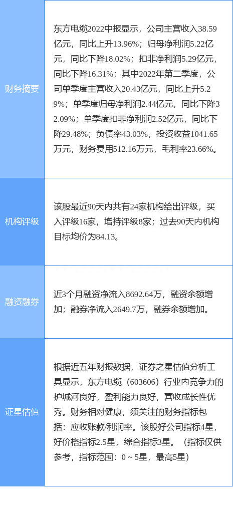 东方电缆涨5.59%，西南证券四周前给出“买入”评级