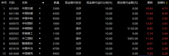 ETF观察丨中字头基建股走高，中国中车涨停，基建50ETF（516970）涨近2%