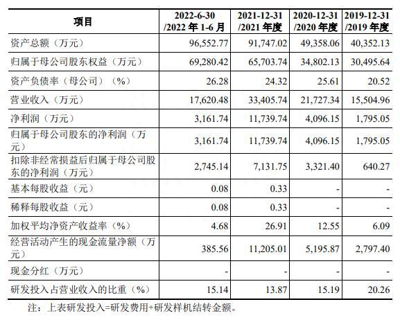 华曙高科上市首日涨16% 超募3.6亿去年净利降16%