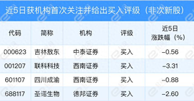 8月7日机构推荐79只个股，吉林敖东等获机构首次关注