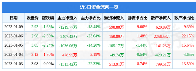 中华企业（600675）1月9日主力资金净卖出1219.77万元