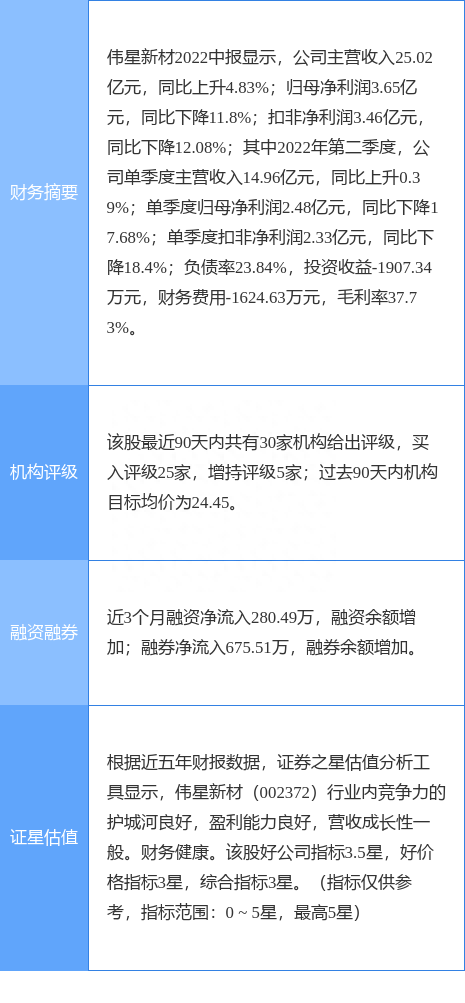 伟星新材涨5.55%，中银证券一个月前给出“买入”评级