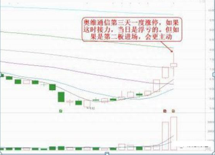 为什么二板才是龙头的开始顶级游资教你如何“二板定龙头股”，这才是龙头股的终极秘籍！